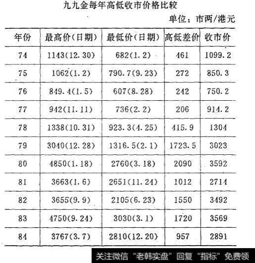 九九金每年高低收市价格比较