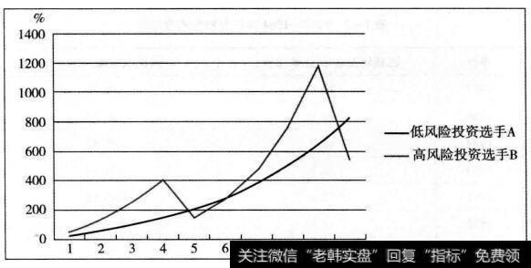 图1-1  高风险与低风险投资模拟图