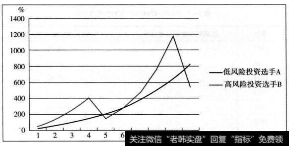 图1-1  高风险与低风险投资模拟图