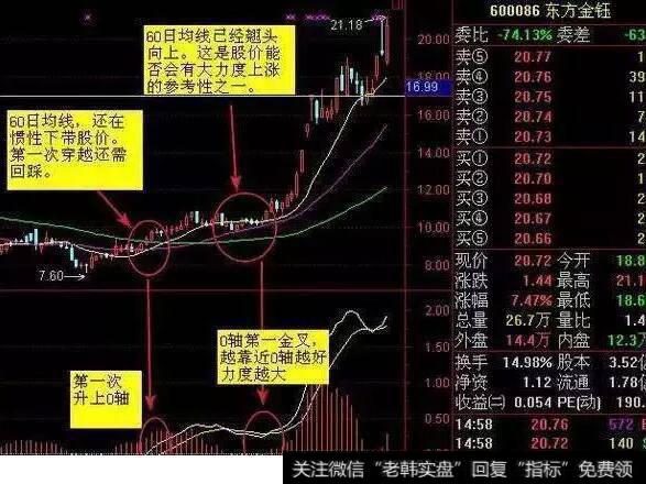 60日线上翘+<a href='/gupiaorumen/259034.html'>macd金叉</a>