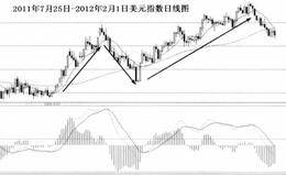 美元汇率是如何影响金价得？黄金市场上有哪些规律？