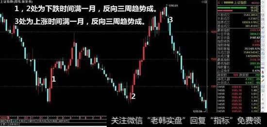 上涨行情中，如果出现一个月以上的上涨行情，此时再出现周线三连阴意味着上涨行情结束，彻底进入下跌趋势，尽管此时损失惨重，还是要忍痛出局