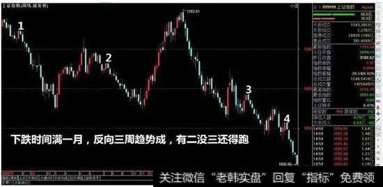 在下跌行情中，就是下跌时间满一月，反向三周趋势成，有二没三还得跑