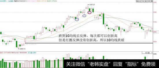 股价每次碰到10均线都会反弹，并且创出新高