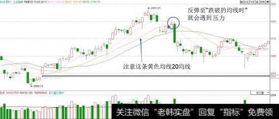 在“一直没有碰触20均线”的情况下，直接跌破20均线