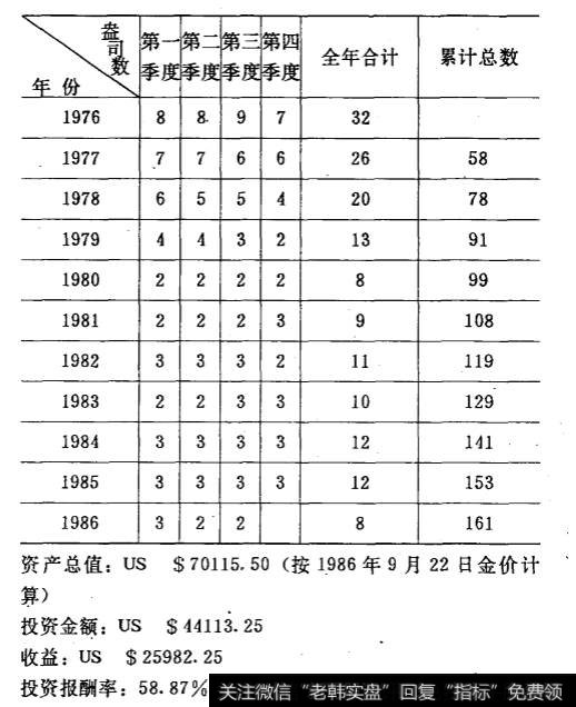 黄金储蓄户口投资情况表