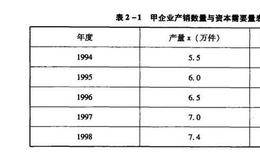 资本运营技巧：筹资规模