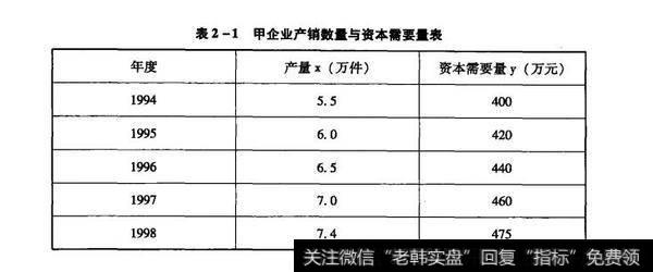 甲企业产销数量与资本需要量表