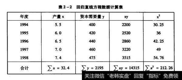 回归直线方程数据计算表