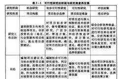资本运营技巧之固定资产投资项目的可行性研究