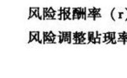 资本运营技巧：风险状态下的经济效监分析法