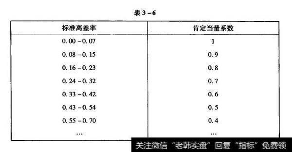 风险程度的标准离差率与肯定当量系数之间的经验关系