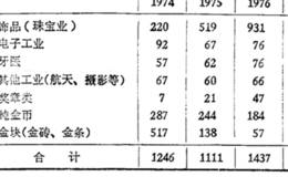 黄金主要是用来做什么的？世界黄金的用途分布情况是怎样的？
