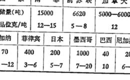 黄金在自然界是如何蕴藏的？世界各个国家的黄金储藏量如何？