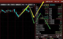 大盘冲高回落 是下跌开始还是上涨中继？