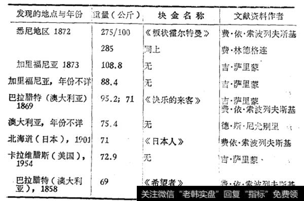 国外的天然大金块分别是在哪些国家发现的？什么是“愚人金”？如何鉴别黄金？