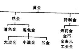 黄金有哪些分类？黄金的分类包括哪两个方面？常见的黄金有哪些？