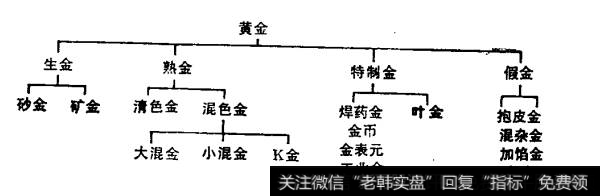 黄金有哪些分类？黄金的分类包括哪两个方面？常见的黄金有哪些？