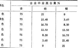 黄金的成色如何表示?K金的含量是怎么排列的？