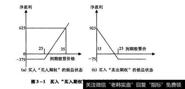 买入“买入期权”与“卖出期权”的损益状态