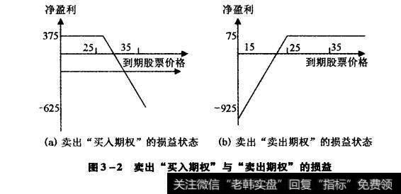 卖出“买入期权”与“卖出期权”的损益