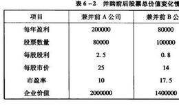 资本运营技巧之股票收购的财务决策