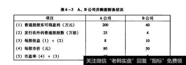 A公司和B公同并购前的财务状况