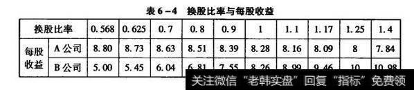 不同的换股比率下初期每股收益的变化