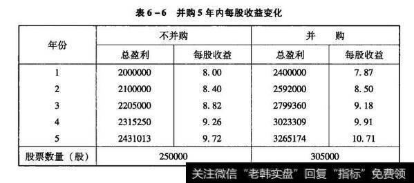 并购后5年内A公司股东的每股收益变化