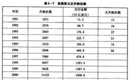 资本运营技巧：美国五次企业并购浪潮