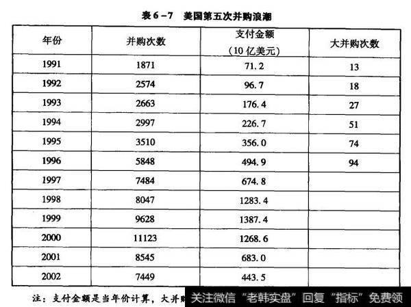 美国五次企业并购浪潮