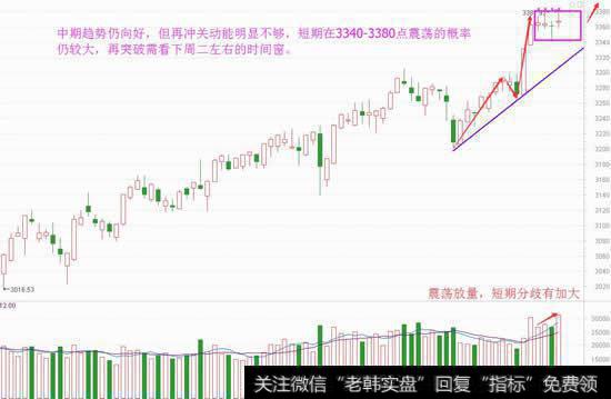 看懂周期再疯狂，下周上突3400点？