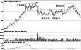 庄家出货的拉高再出阶段