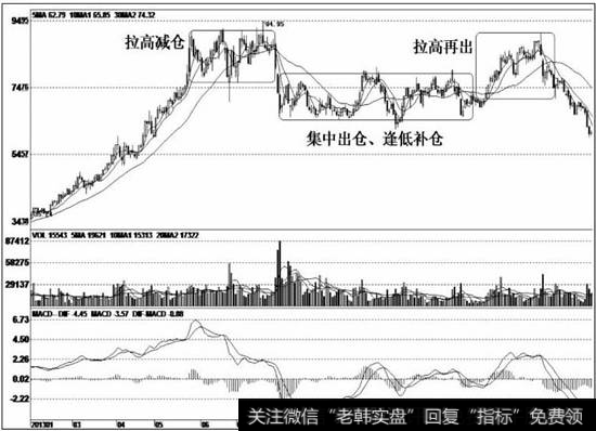 该股被成功炒高后，庄家在高位大量减仓