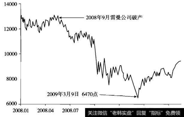 用“六个月理论”算出纽约道琼斯指数反弹时间