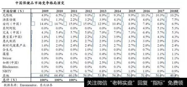 读懂上市公司起底保健品行业：你会买保健品吗？