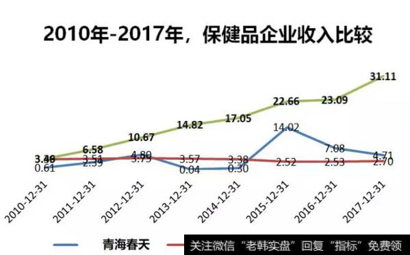 读懂上市公司起底保健品行业：你会买保健品吗？