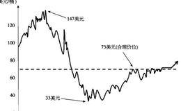 “二分之一测底法”实例一：油价