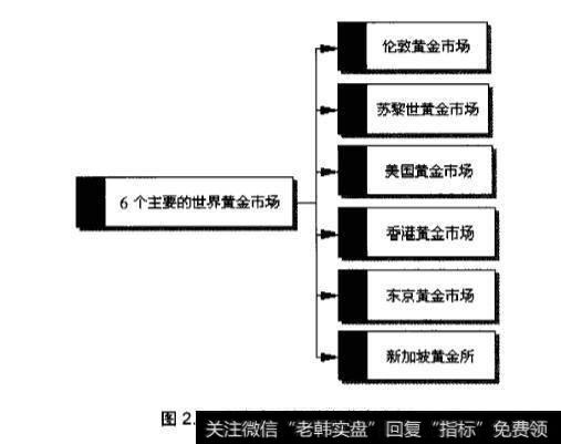 六个世界黄金市场是哪几个？