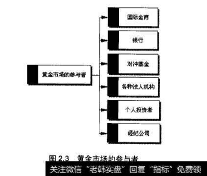 国际黄金市场的参与者可分哪几种？