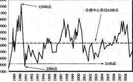 “二分之一测底法”实例二：台湾股市