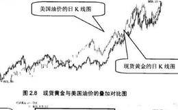 金价与原油的关系是什么？互相有什么影响？