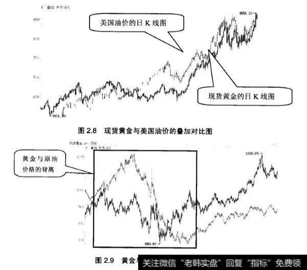 金价与原油的关系是什么？互相有什么影响？