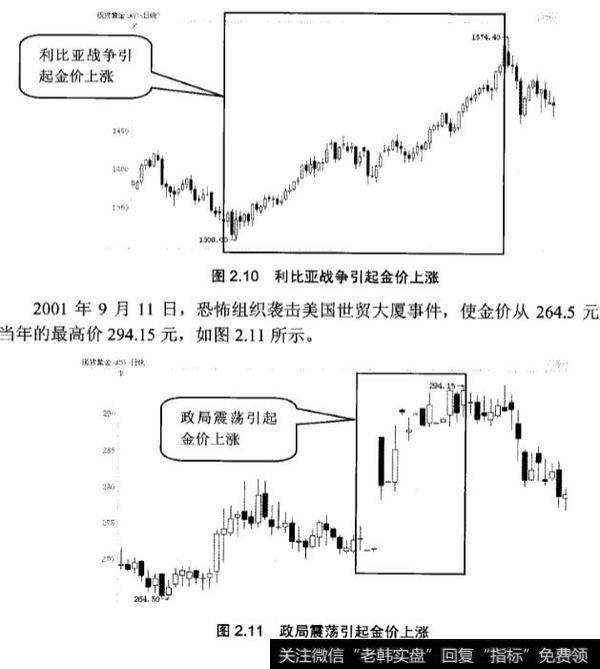 金价与战乱、政局震荡有什么关系?