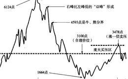 “二分之一测底法”实例三：沪深股市