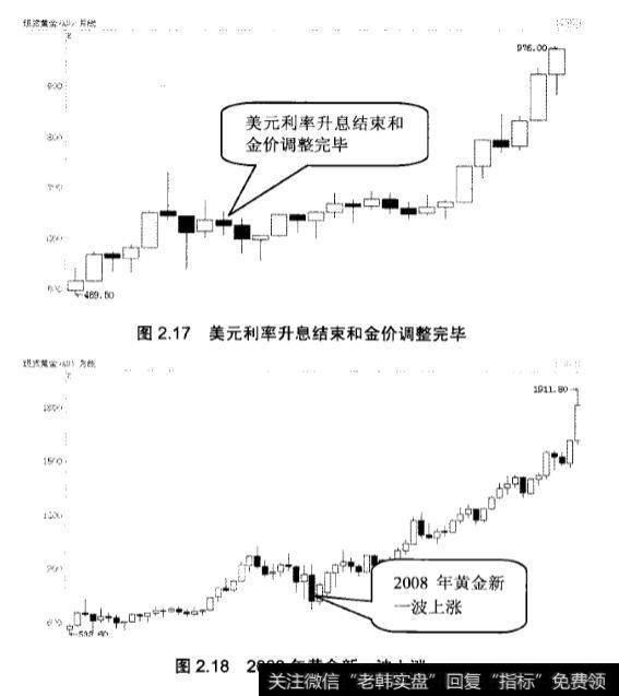 金价与美元利率、世界金融危机的关系？互相都有什么影响？