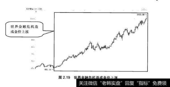 金价与美元利率、世界金融危机的关系？互相都有什么影响？