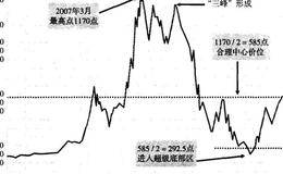 “二分之一测底法”实例四：越南股市