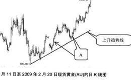 炒<em>黄金k线</em>中大阳线应该怎么应用？