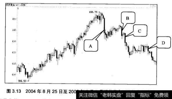 炒黄金k线中的大阴线应该怎么应用？